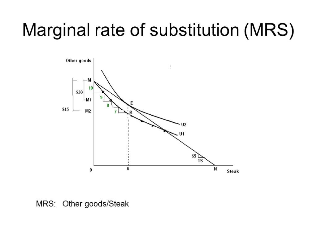 Marginal rate of substitution (MRS) MRS: Other goods/Steak